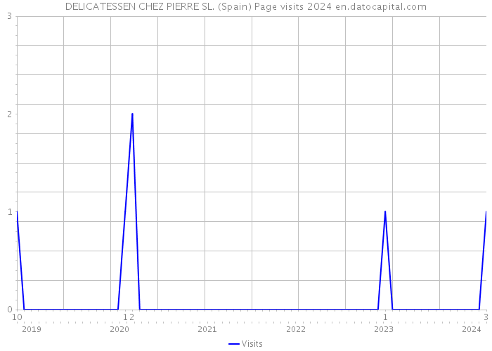 DELICATESSEN CHEZ PIERRE SL. (Spain) Page visits 2024 