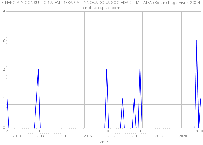 SINERGIA Y CONSULTORIA EMPRESARIAL INNOVADORA SOCIEDAD LIMITADA (Spain) Page visits 2024 