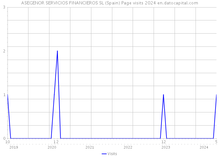 ASEGENOR SERVICIOS FINANCIEROS SL (Spain) Page visits 2024 