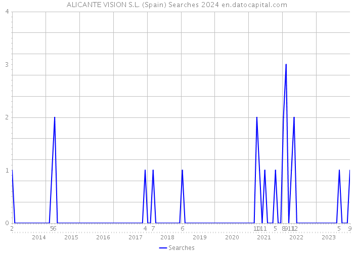 ALICANTE VISION S.L. (Spain) Searches 2024 