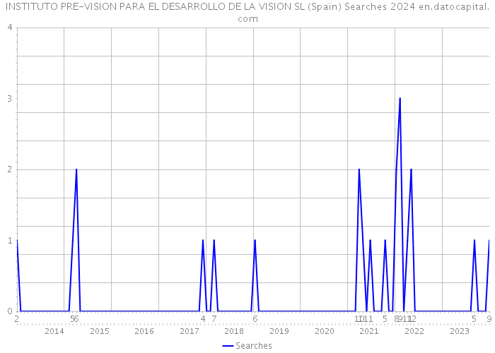 INSTITUTO PRE-VISION PARA EL DESARROLLO DE LA VISION SL (Spain) Searches 2024 