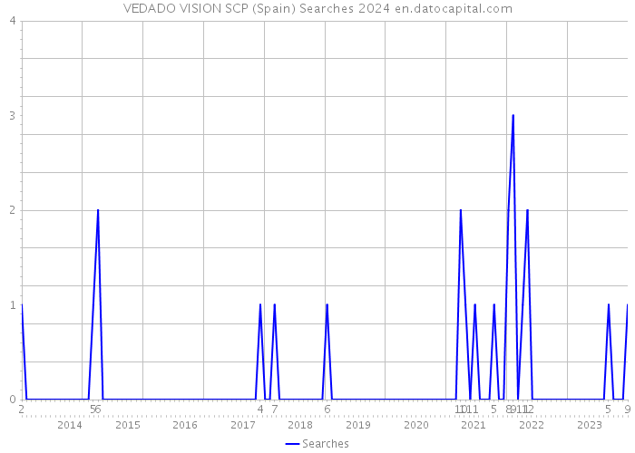 VEDADO VISION SCP (Spain) Searches 2024 