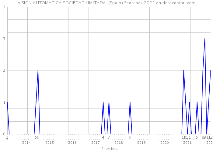 VISION AUTOMATICA SOCIEDAD LIMITADA. (Spain) Searches 2024 