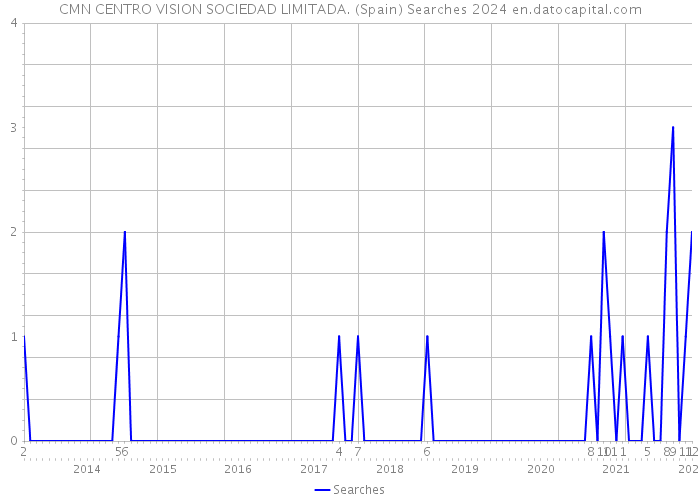 CMN CENTRO VISION SOCIEDAD LIMITADA. (Spain) Searches 2024 