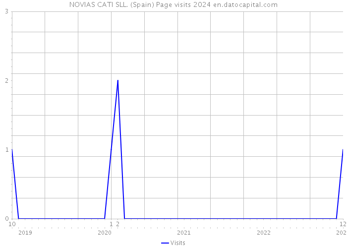 NOVIAS CATI SLL. (Spain) Page visits 2024 