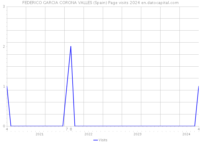 FEDERICO GARCIA CORONA VALLES (Spain) Page visits 2024 