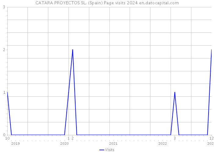 CATARA PROYECTOS SL. (Spain) Page visits 2024 