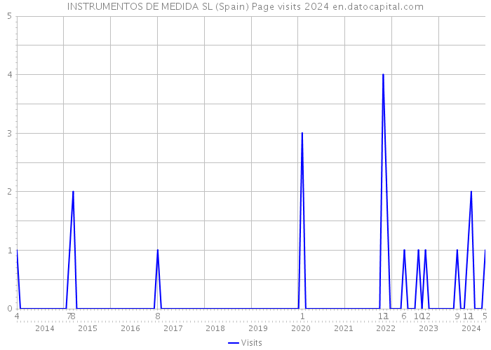 INSTRUMENTOS DE MEDIDA SL (Spain) Page visits 2024 