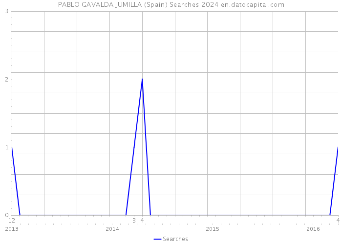 PABLO GAVALDA JUMILLA (Spain) Searches 2024 
