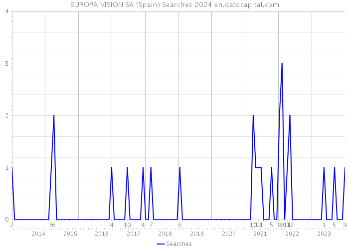 EUROPA VISION SA (Spain) Searches 2024 