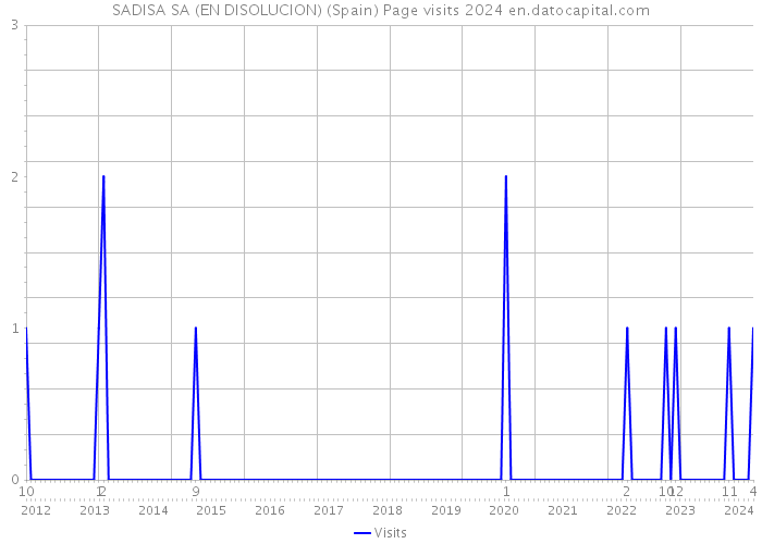 SADISA SA (EN DISOLUCION) (Spain) Page visits 2024 