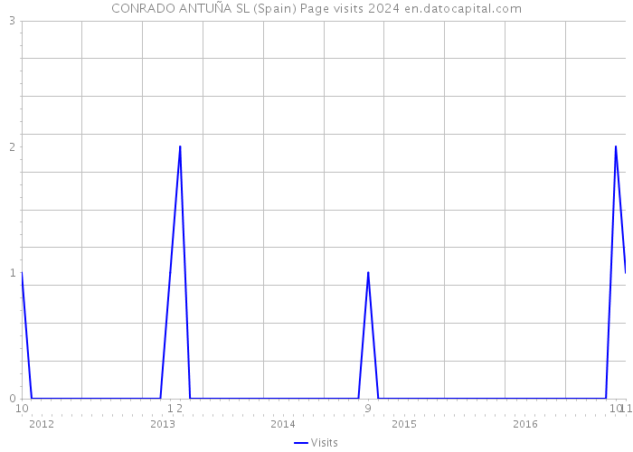 CONRADO ANTUÑA SL (Spain) Page visits 2024 