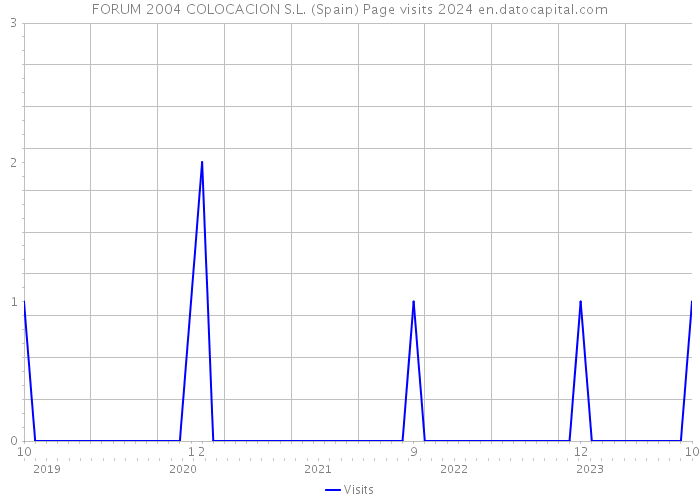 FORUM 2004 COLOCACION S.L. (Spain) Page visits 2024 