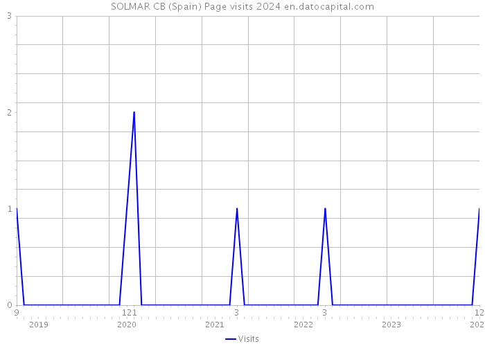 SOLMAR CB (Spain) Page visits 2024 