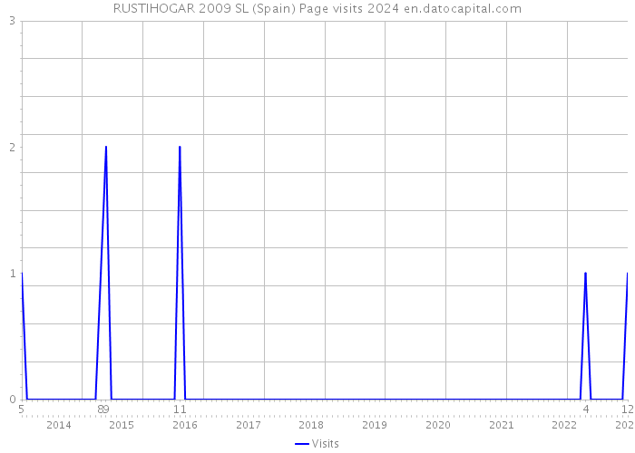 RUSTIHOGAR 2009 SL (Spain) Page visits 2024 