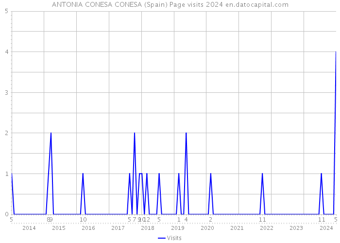 ANTONIA CONESA CONESA (Spain) Page visits 2024 