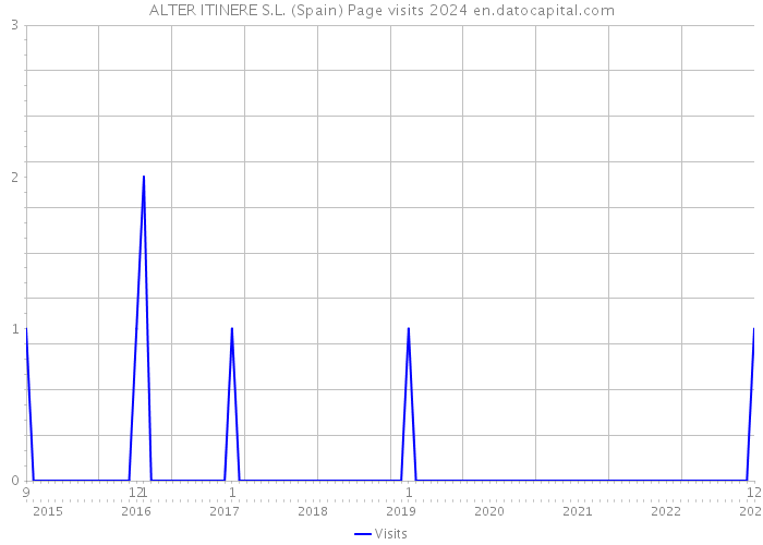 ALTER ITINERE S.L. (Spain) Page visits 2024 