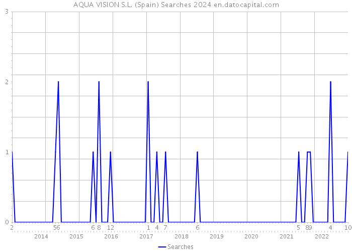 AQUA VISION S.L. (Spain) Searches 2024 