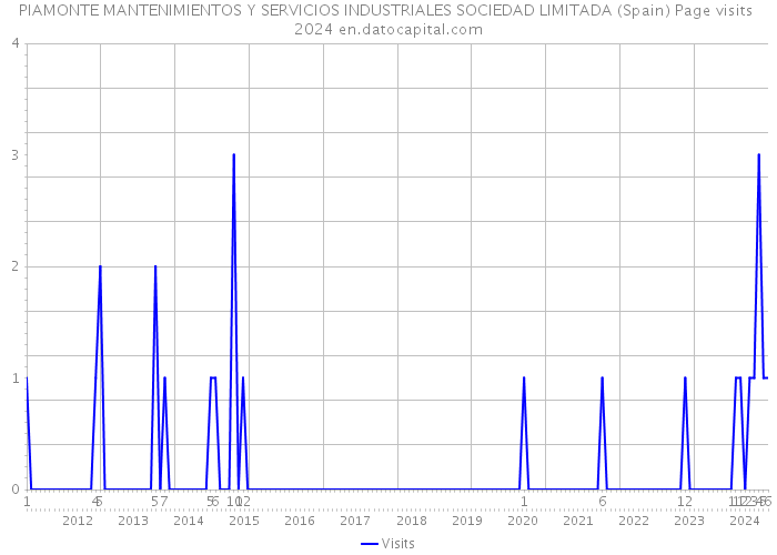 PIAMONTE MANTENIMIENTOS Y SERVICIOS INDUSTRIALES SOCIEDAD LIMITADA (Spain) Page visits 2024 