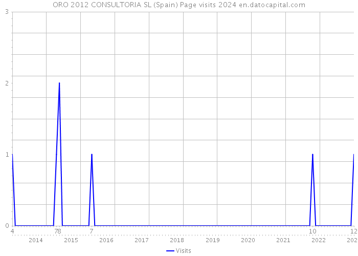 ORO 2012 CONSULTORIA SL (Spain) Page visits 2024 