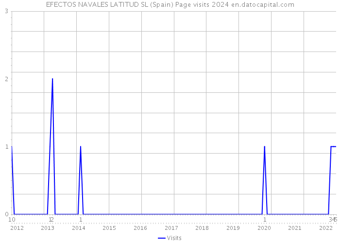 EFECTOS NAVALES LATITUD SL (Spain) Page visits 2024 