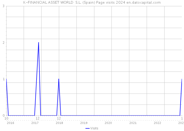 K-FINANCIAL ASSET WORLD S.L. (Spain) Page visits 2024 