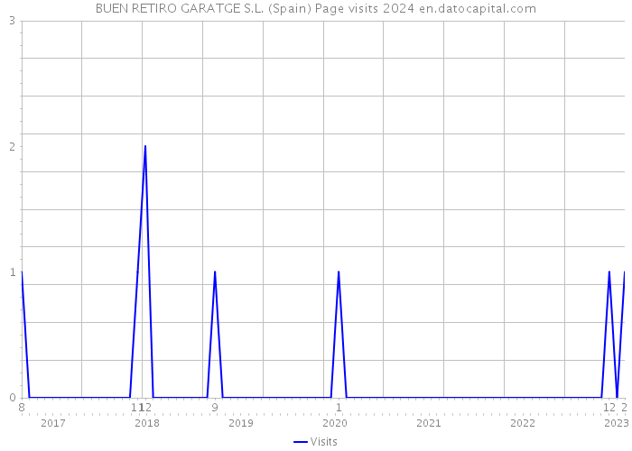 BUEN RETIRO GARATGE S.L. (Spain) Page visits 2024 