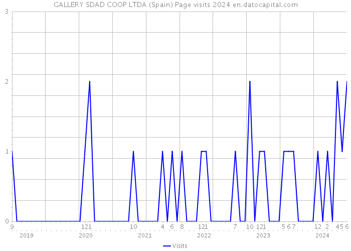 GALLERY SDAD COOP LTDA (Spain) Page visits 2024 