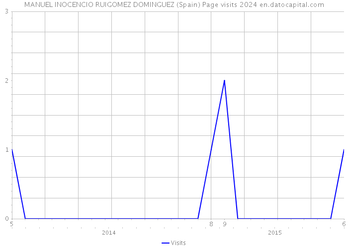 MANUEL INOCENCIO RUIGOMEZ DOMINGUEZ (Spain) Page visits 2024 