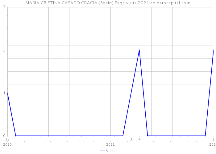 MARIA CRISTINA CASADO GRACIA (Spain) Page visits 2024 