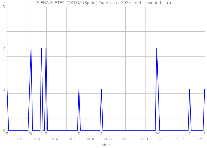 ELENA FLETES DONIGA (Spain) Page visits 2024 