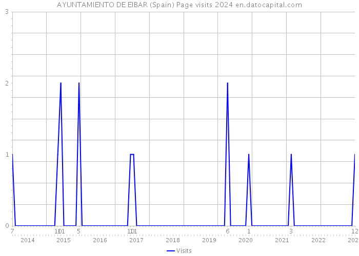 AYUNTAMIENTO DE EIBAR (Spain) Page visits 2024 