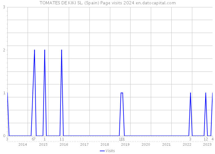 TOMATES DE KIKI SL. (Spain) Page visits 2024 