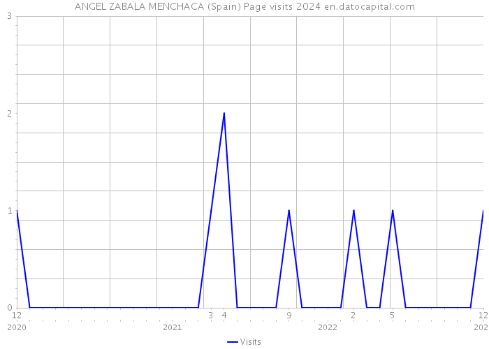 ANGEL ZABALA MENCHACA (Spain) Page visits 2024 