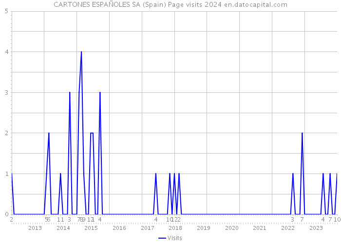 CARTONES ESPAÑOLES SA (Spain) Page visits 2024 