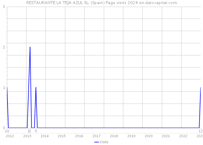 RESTAURANTE LA TEJA AZUL SL. (Spain) Page visits 2024 