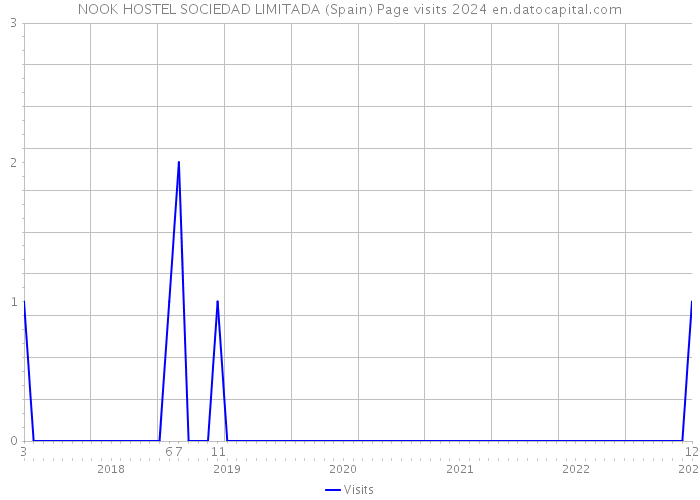 NOOK HOSTEL SOCIEDAD LIMITADA (Spain) Page visits 2024 