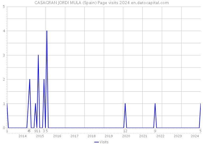 CASAGRAN JORDI MULA (Spain) Page visits 2024 