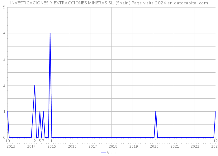 INVESTIGACIONES Y EXTRACCIONES MINERAS SL. (Spain) Page visits 2024 