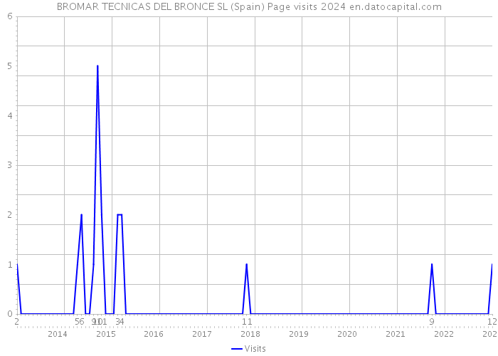 BROMAR TECNICAS DEL BRONCE SL (Spain) Page visits 2024 