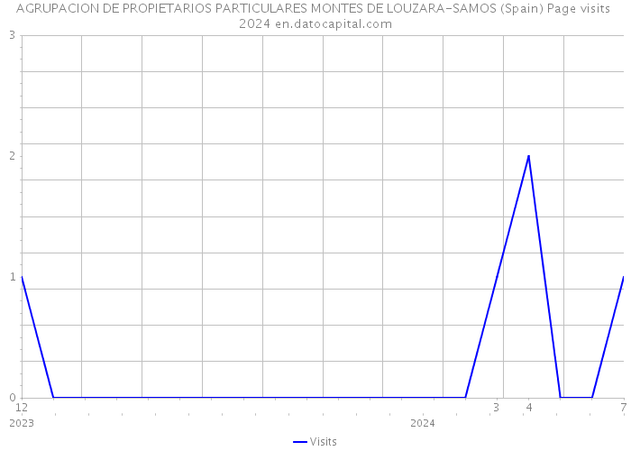 AGRUPACION DE PROPIETARIOS PARTICULARES MONTES DE LOUZARA-SAMOS (Spain) Page visits 2024 
