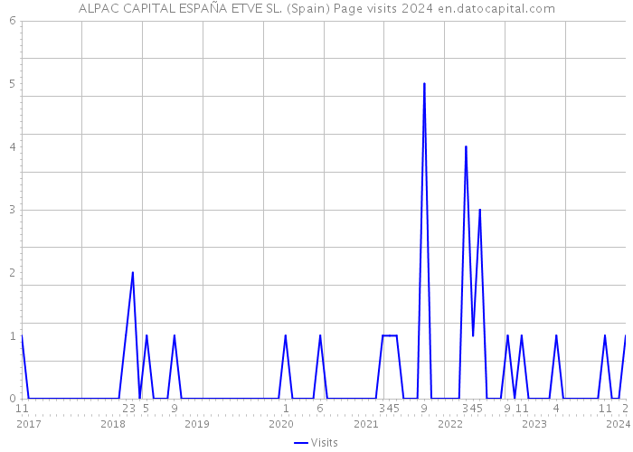 ALPAC CAPITAL ESPAÑA ETVE SL. (Spain) Page visits 2024 