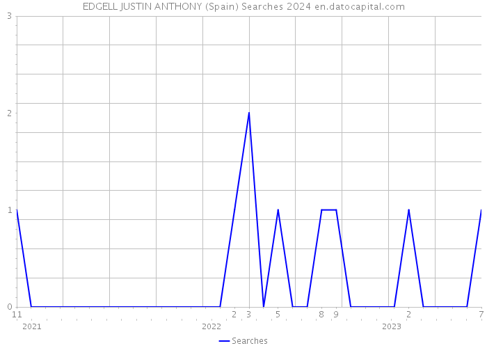 EDGELL JUSTIN ANTHONY (Spain) Searches 2024 