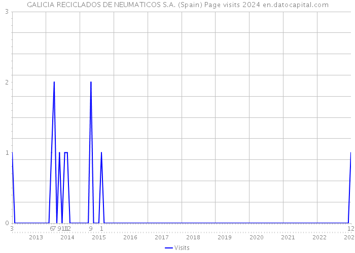 GALICIA RECICLADOS DE NEUMATICOS S.A. (Spain) Page visits 2024 