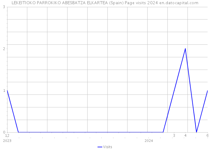LEKEITIOKO PARROKIKO ABESBATZA ELKARTEA (Spain) Page visits 2024 