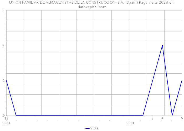 UNION FAMILIAR DE ALMACENISTAS DE LA CONSTRUCCION, S.A. (Spain) Page visits 2024 