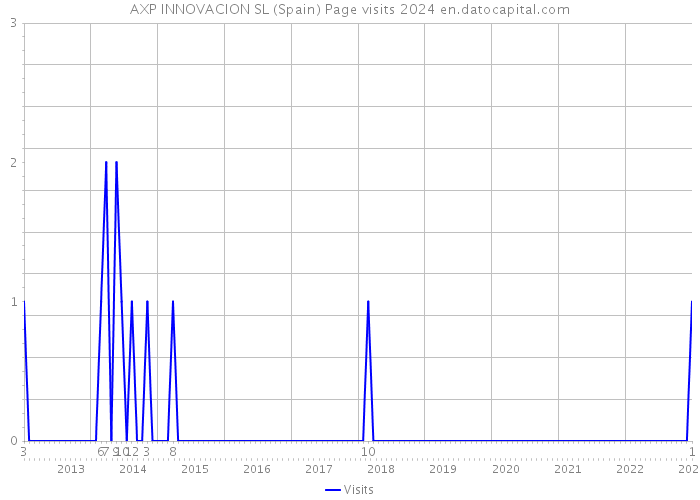 AXP INNOVACION SL (Spain) Page visits 2024 
