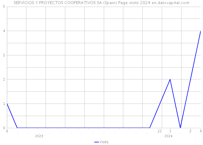 SERVICIOS Y PROYECTOS COOPERATIVOS SA (Spain) Page visits 2024 