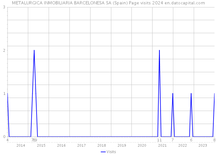 METALURGICA INMOBILIARIA BARCELONESA SA (Spain) Page visits 2024 