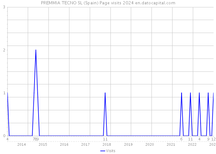 PREMMIA TECNO SL (Spain) Page visits 2024 